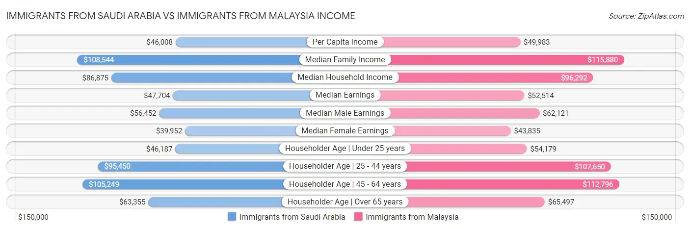 Immigrants from Saudi Arabia vs Immigrants from Malaysia Income