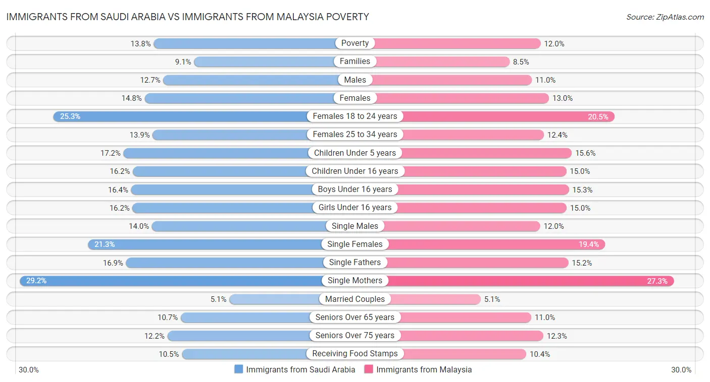 Immigrants from Saudi Arabia vs Immigrants from Malaysia Poverty