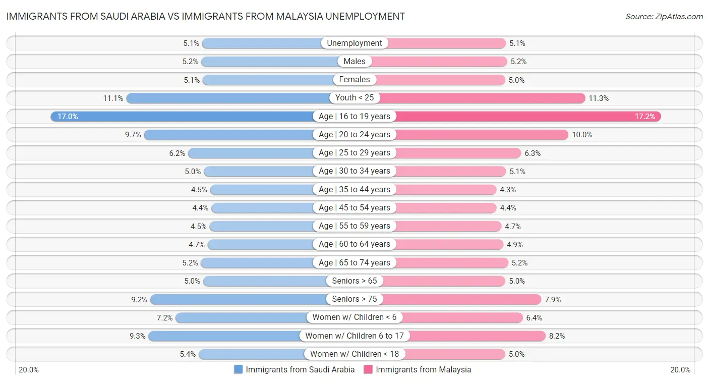 Immigrants from Saudi Arabia vs Immigrants from Malaysia Unemployment