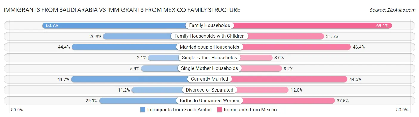 Immigrants from Saudi Arabia vs Immigrants from Mexico Family Structure