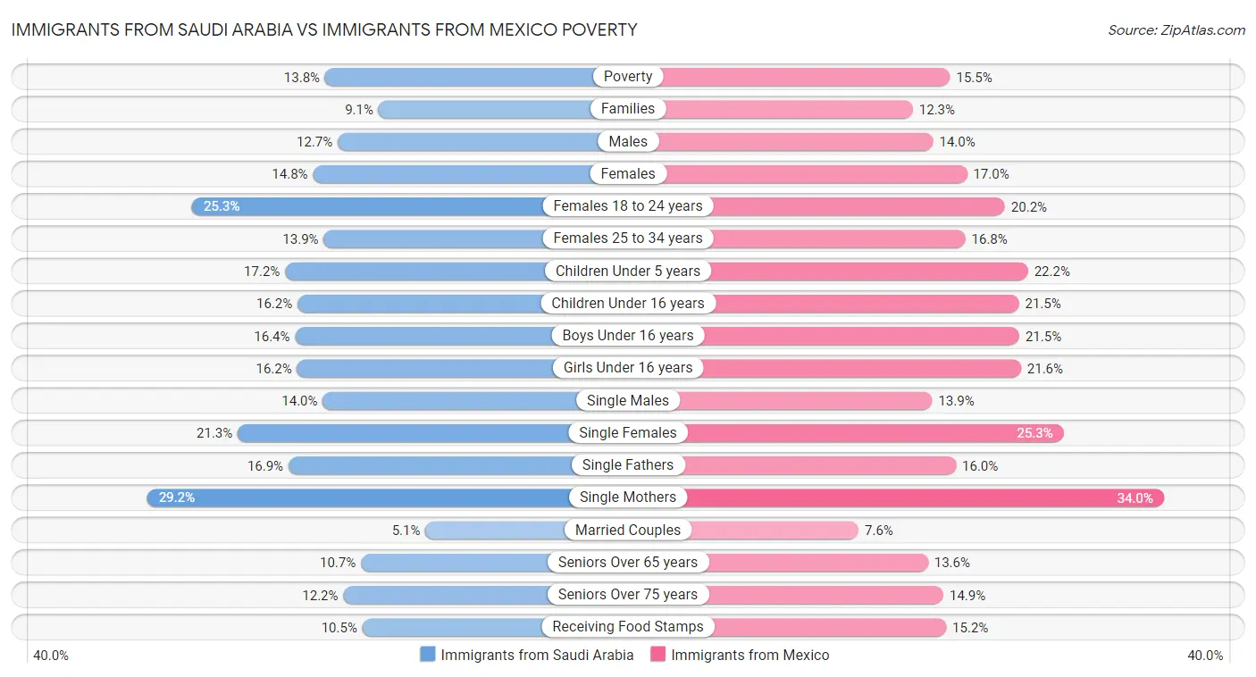 Immigrants from Saudi Arabia vs Immigrants from Mexico Poverty
