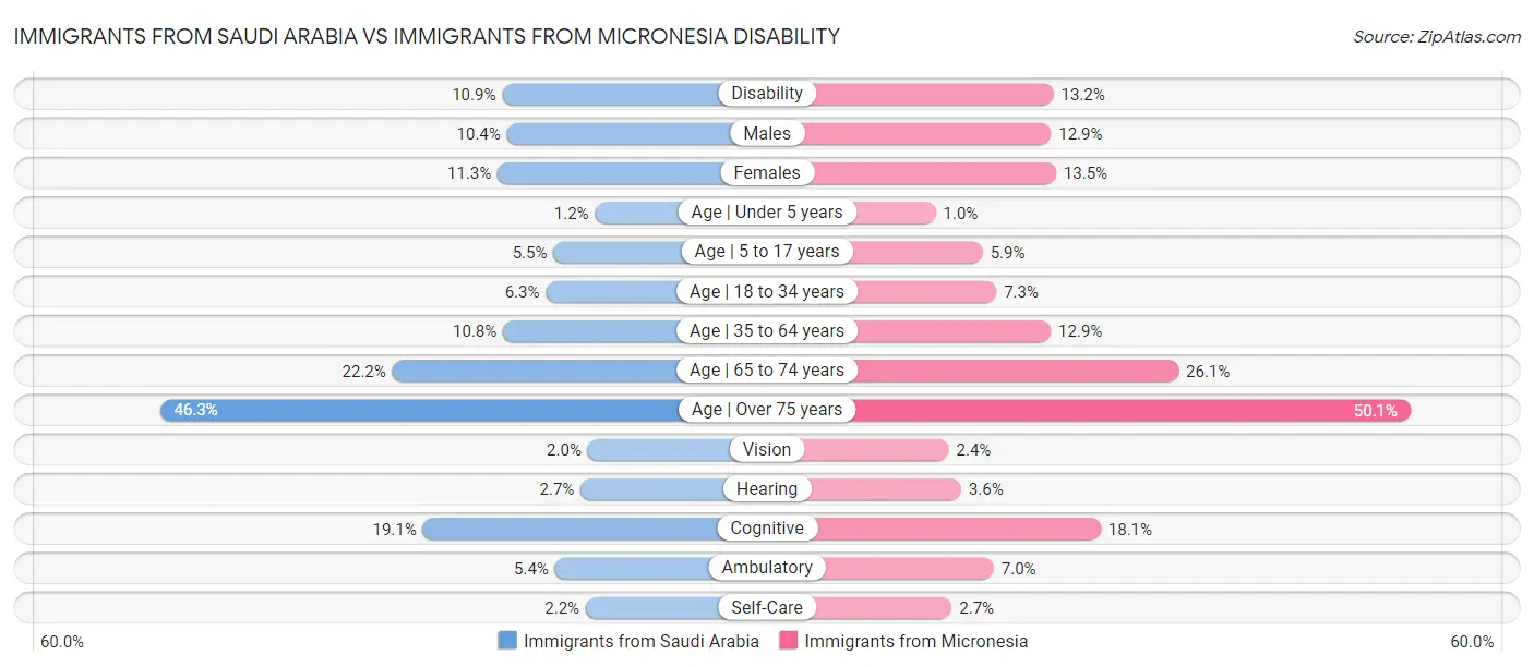 Immigrants from Saudi Arabia vs Immigrants from Micronesia Disability