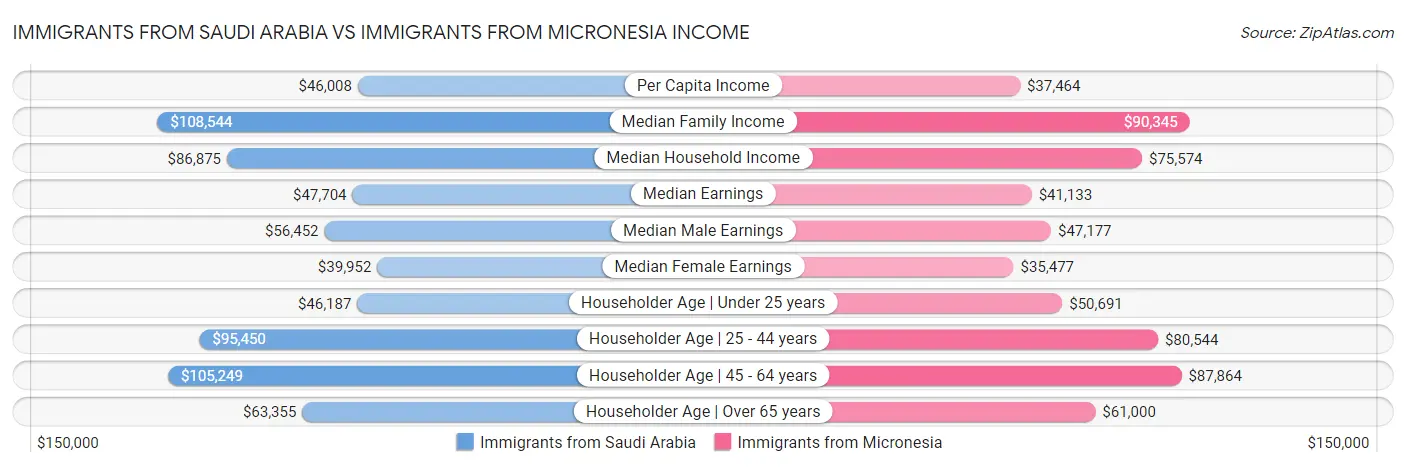 Immigrants from Saudi Arabia vs Immigrants from Micronesia Income