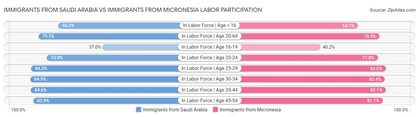 Immigrants from Saudi Arabia vs Immigrants from Micronesia Labor Participation