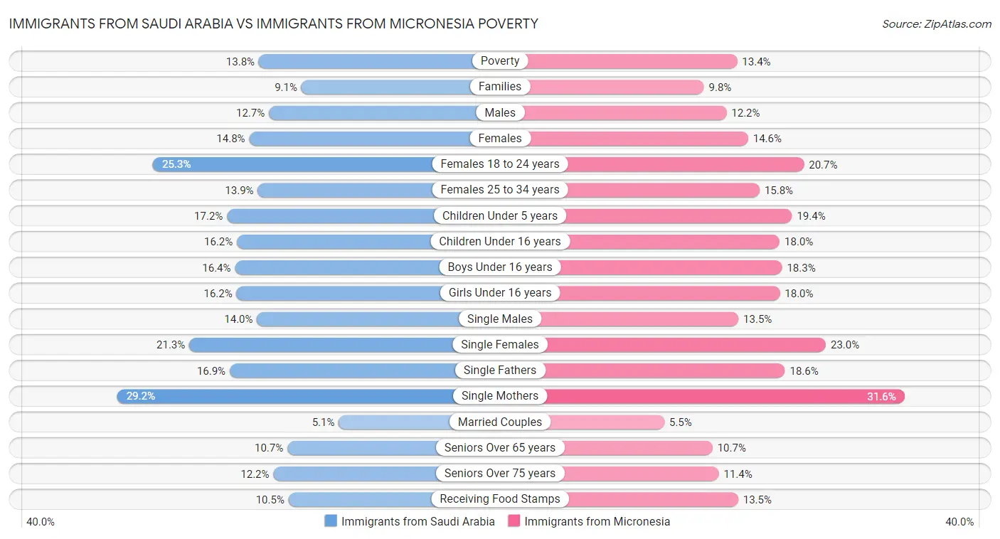 Immigrants from Saudi Arabia vs Immigrants from Micronesia Poverty