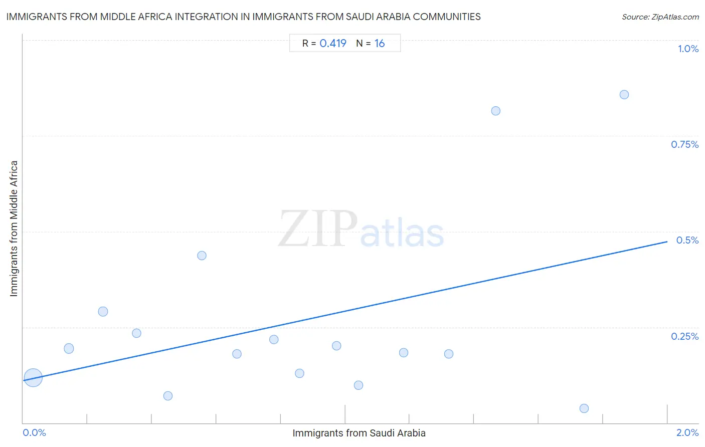 Immigrants from Saudi Arabia Integration in Immigrants from Middle Africa Communities