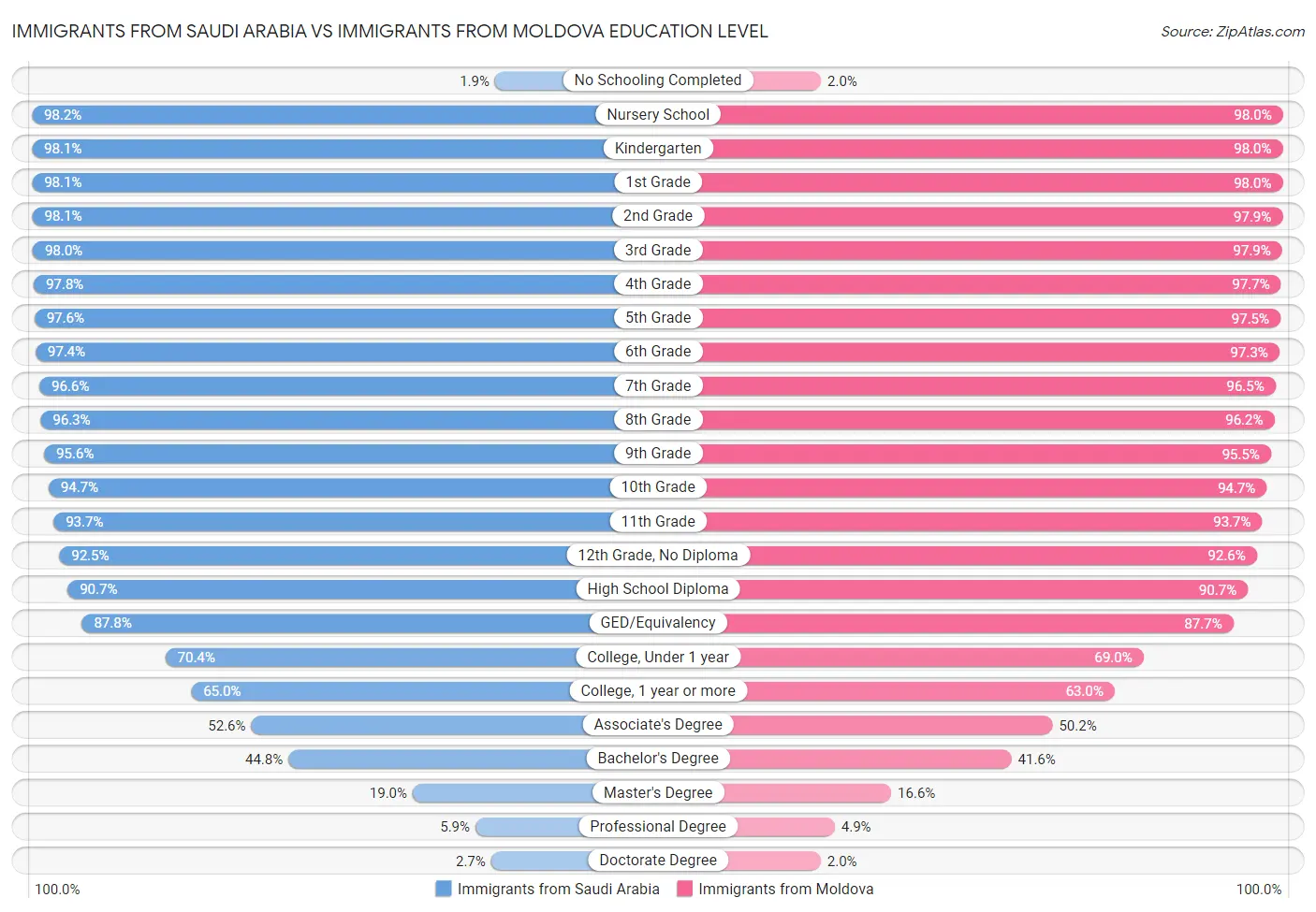 Immigrants from Saudi Arabia vs Immigrants from Moldova Education Level