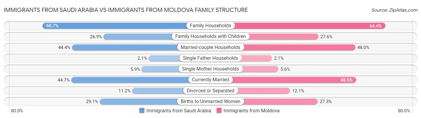 Immigrants from Saudi Arabia vs Immigrants from Moldova Family Structure
