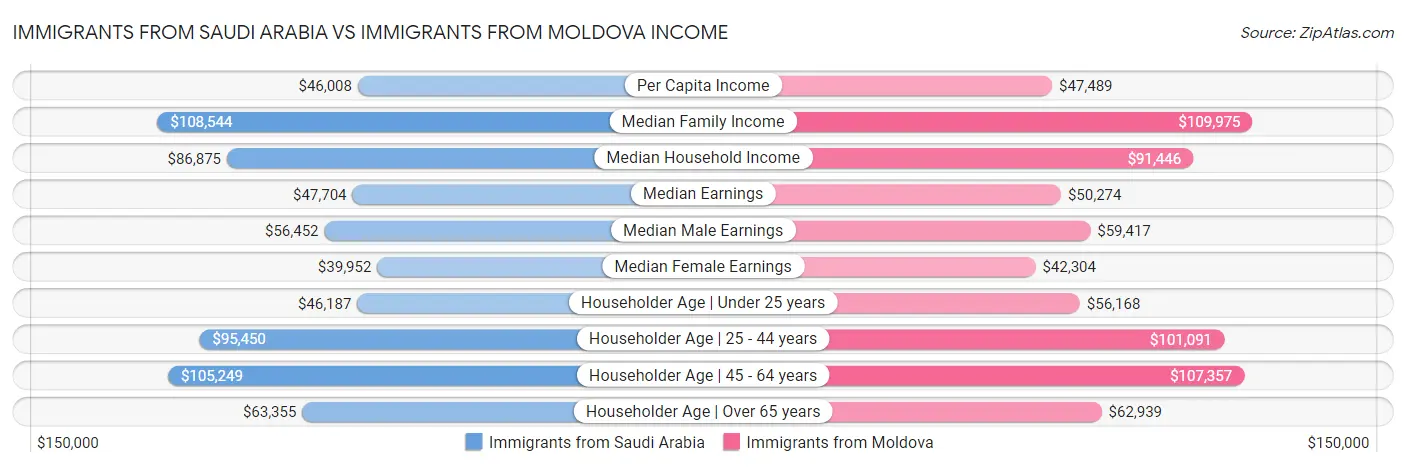 Immigrants from Saudi Arabia vs Immigrants from Moldova Income