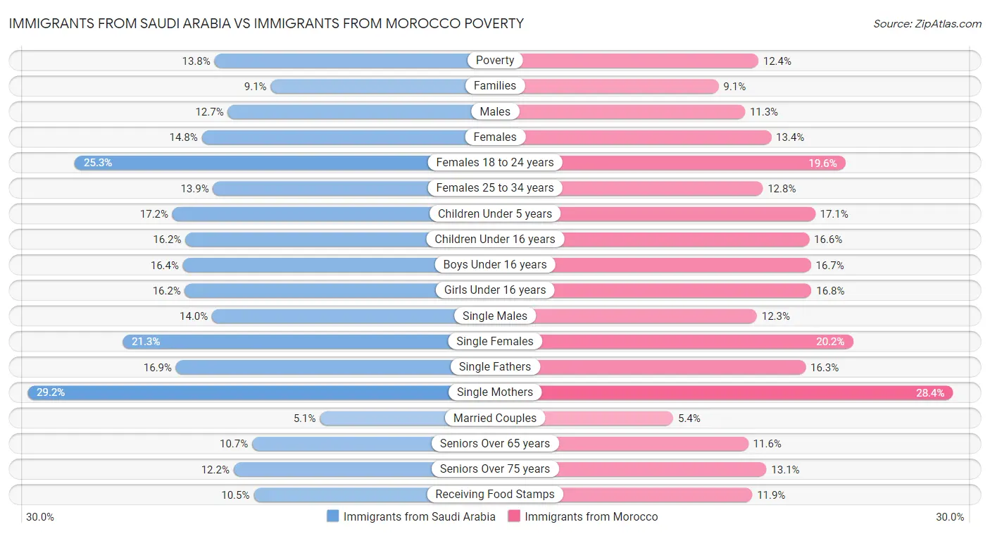 Immigrants from Saudi Arabia vs Immigrants from Morocco Poverty