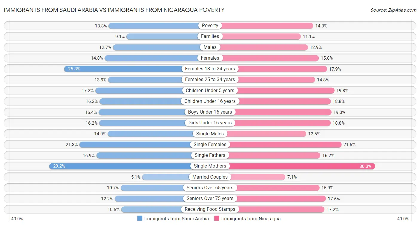 Immigrants from Saudi Arabia vs Immigrants from Nicaragua Poverty