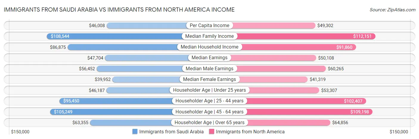 Immigrants from Saudi Arabia vs Immigrants from North America Income