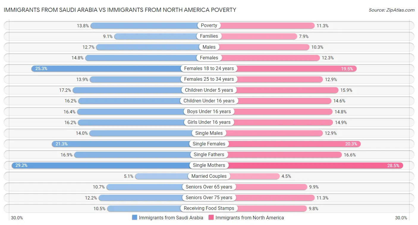 Immigrants from Saudi Arabia vs Immigrants from North America Poverty