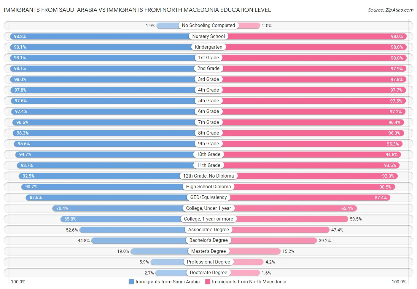 Immigrants from Saudi Arabia vs Immigrants from North Macedonia Education Level