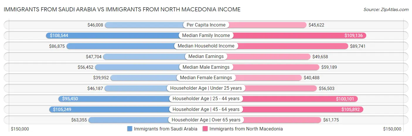 Immigrants from Saudi Arabia vs Immigrants from North Macedonia Income
