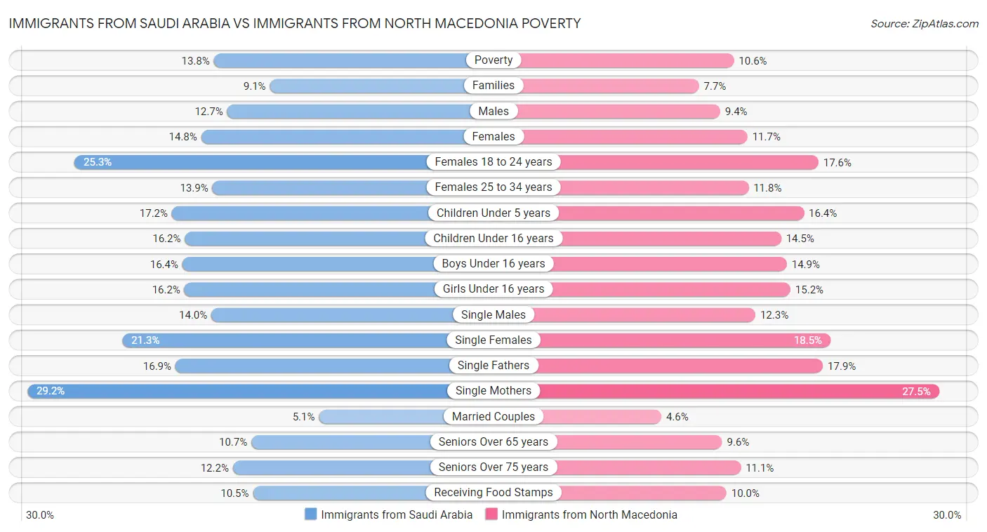 Immigrants from Saudi Arabia vs Immigrants from North Macedonia Poverty