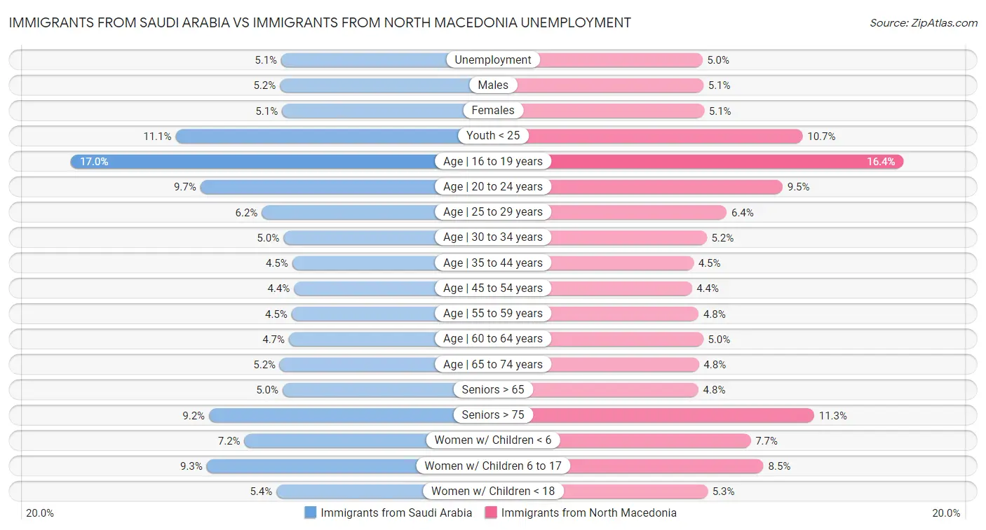 Immigrants from Saudi Arabia vs Immigrants from North Macedonia Unemployment