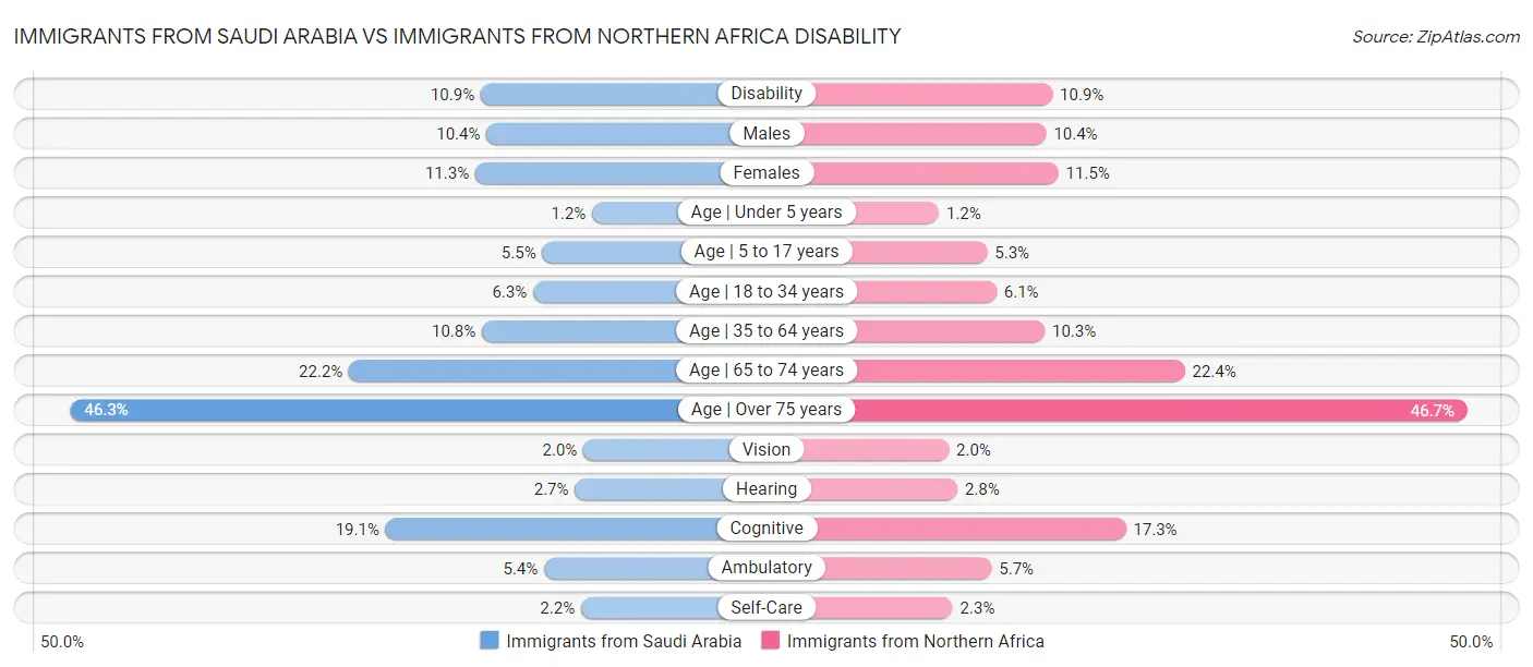 Immigrants from Saudi Arabia vs Immigrants from Northern Africa Disability