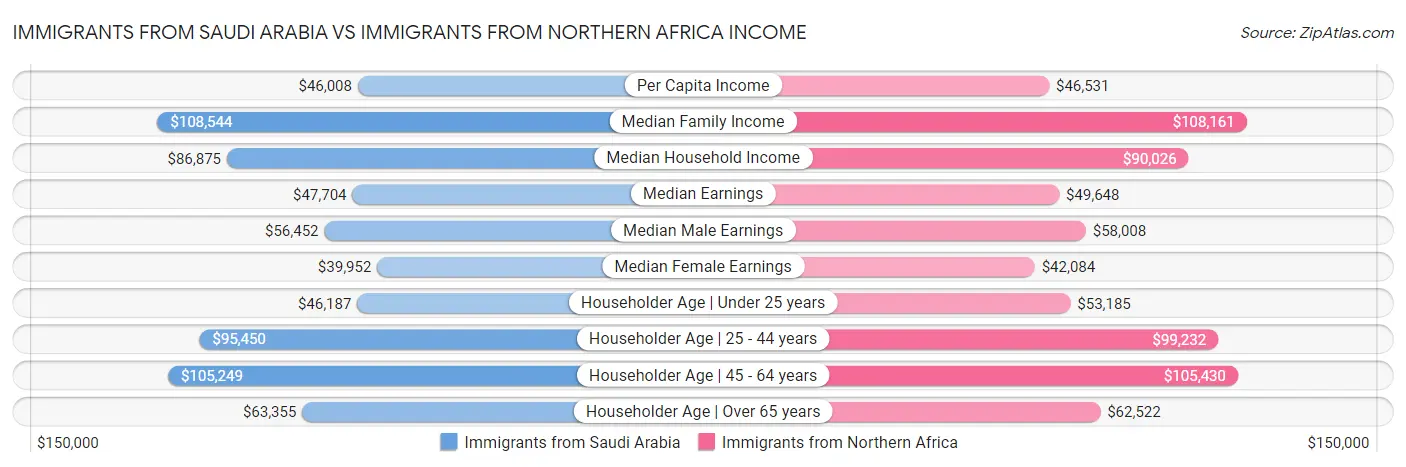 Immigrants from Saudi Arabia vs Immigrants from Northern Africa Income