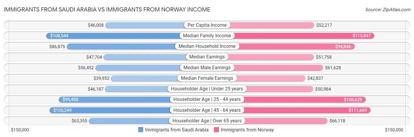 Immigrants from Saudi Arabia vs Immigrants from Norway Income