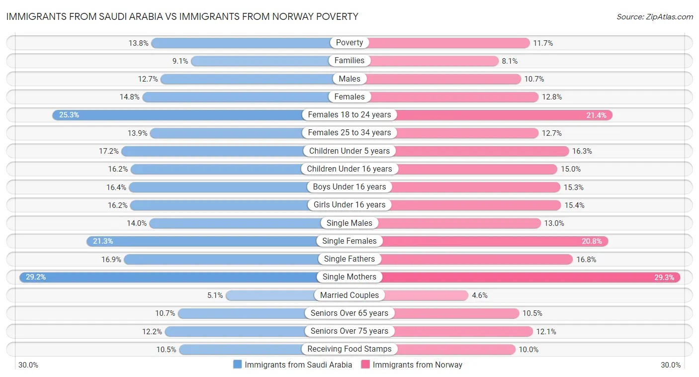 Immigrants from Saudi Arabia vs Immigrants from Norway Poverty