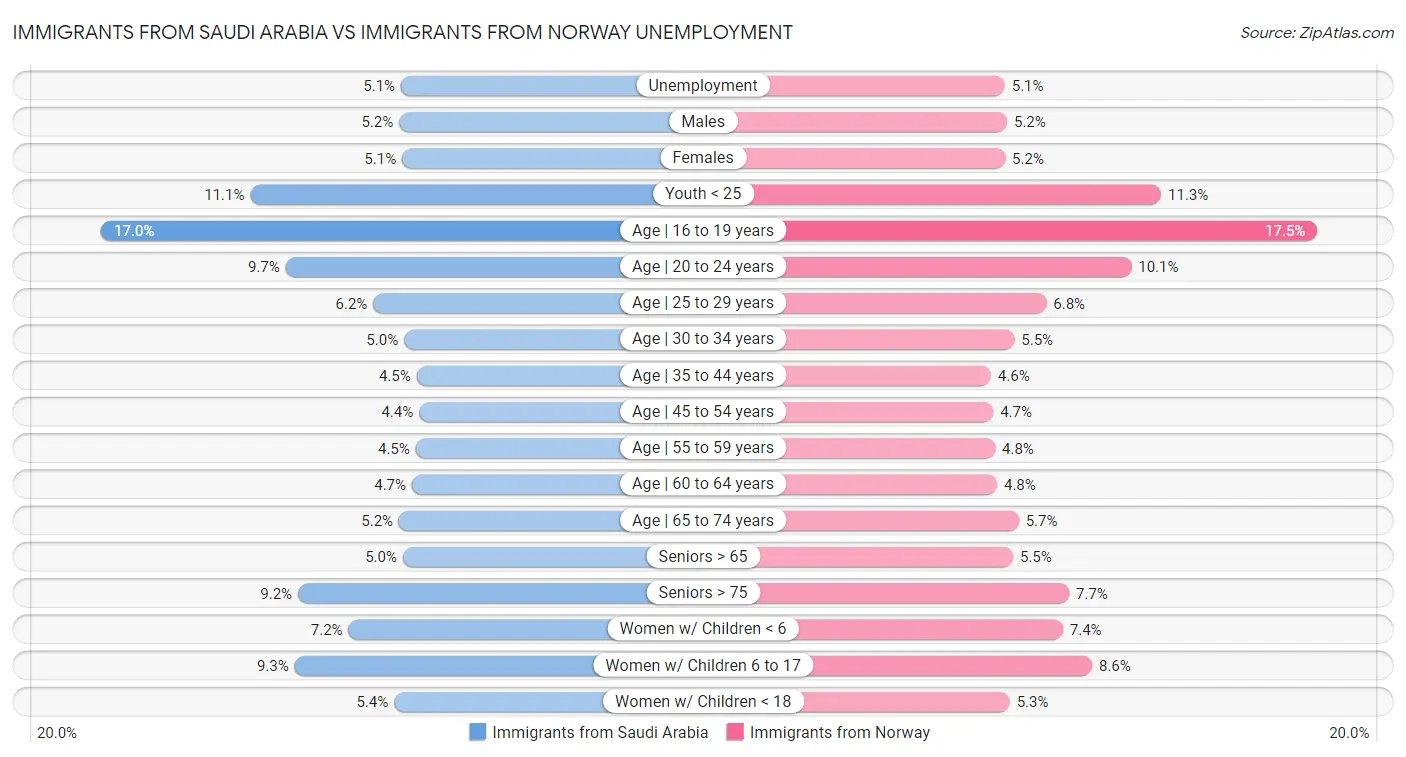 Immigrants from Saudi Arabia vs Immigrants from Norway Unemployment