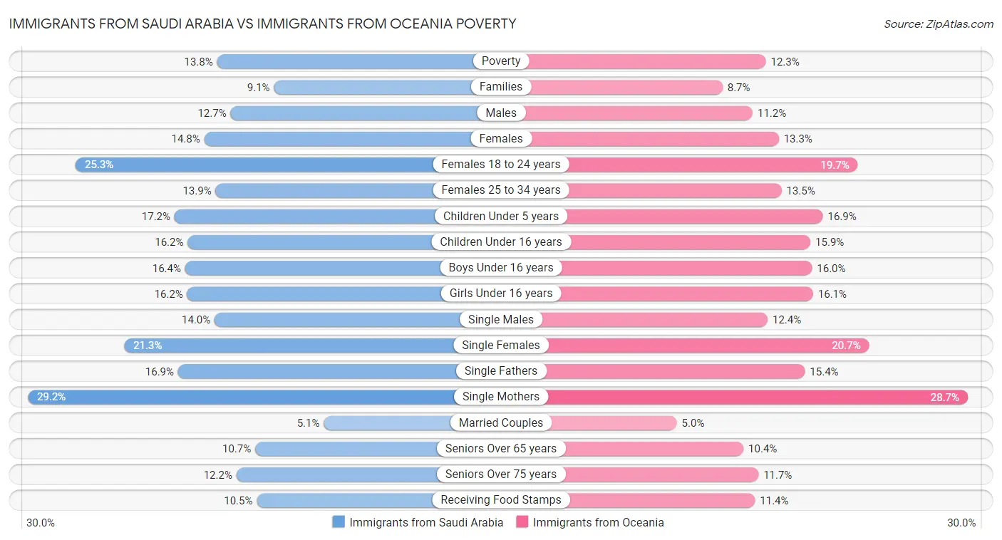 Immigrants from Saudi Arabia vs Immigrants from Oceania Poverty