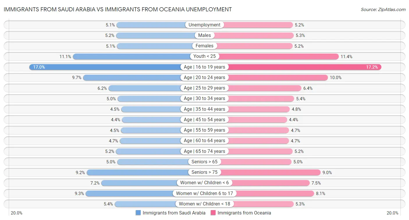 Immigrants from Saudi Arabia vs Immigrants from Oceania Unemployment