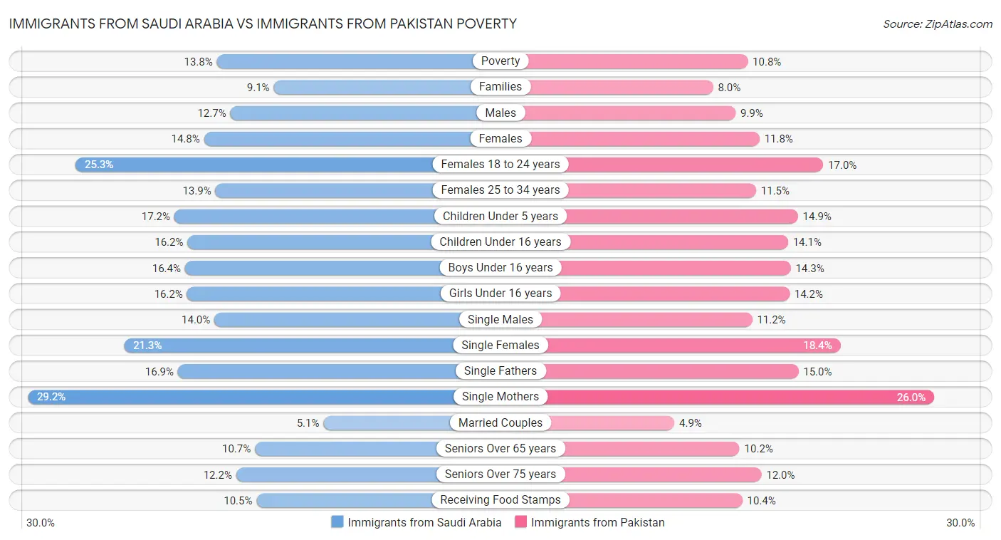 Immigrants from Saudi Arabia vs Immigrants from Pakistan Poverty