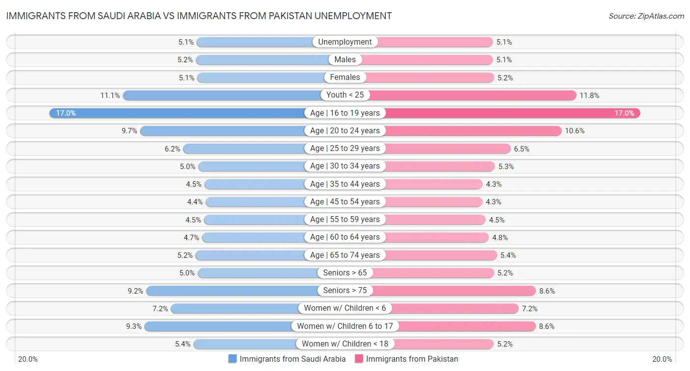 Immigrants from Saudi Arabia vs Immigrants from Pakistan Unemployment