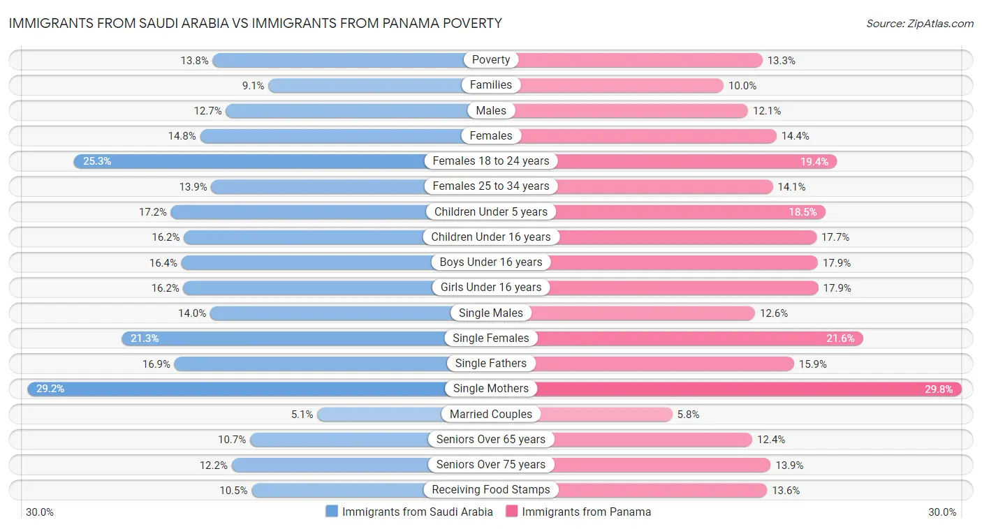 Immigrants from Saudi Arabia vs Immigrants from Panama Poverty