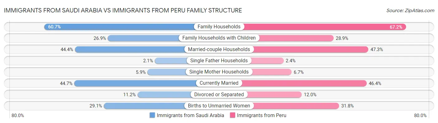 Immigrants from Saudi Arabia vs Immigrants from Peru Family Structure