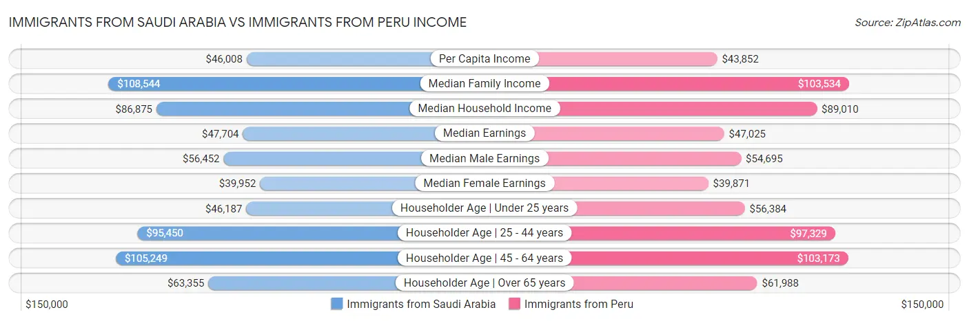Immigrants from Saudi Arabia vs Immigrants from Peru Income