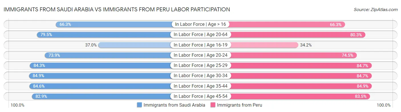 Immigrants from Saudi Arabia vs Immigrants from Peru Labor Participation