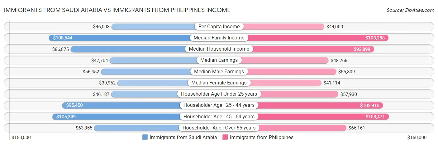 Immigrants from Saudi Arabia vs Immigrants from Philippines Income
