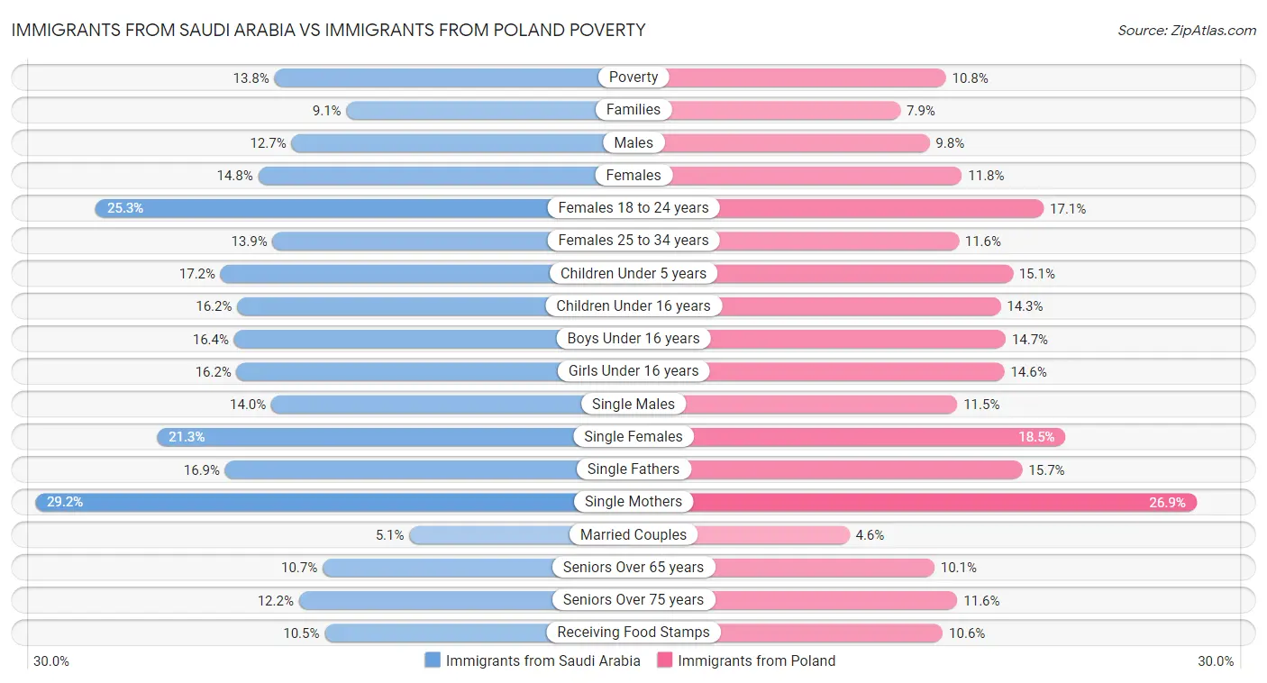 Immigrants from Saudi Arabia vs Immigrants from Poland Poverty