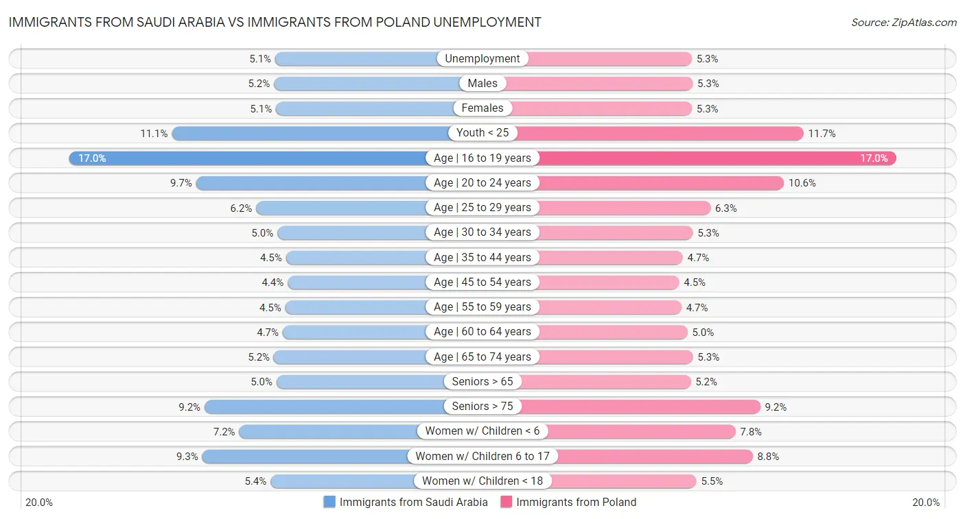 Immigrants from Saudi Arabia vs Immigrants from Poland Unemployment
