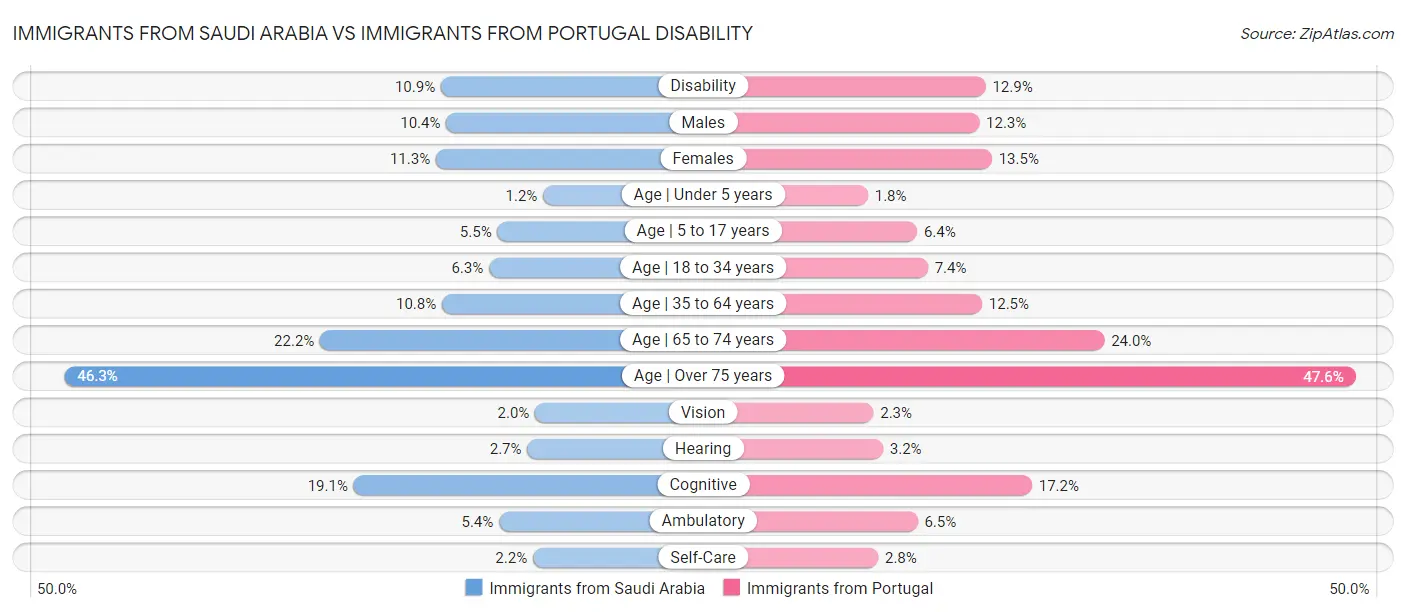Immigrants from Saudi Arabia vs Immigrants from Portugal Disability