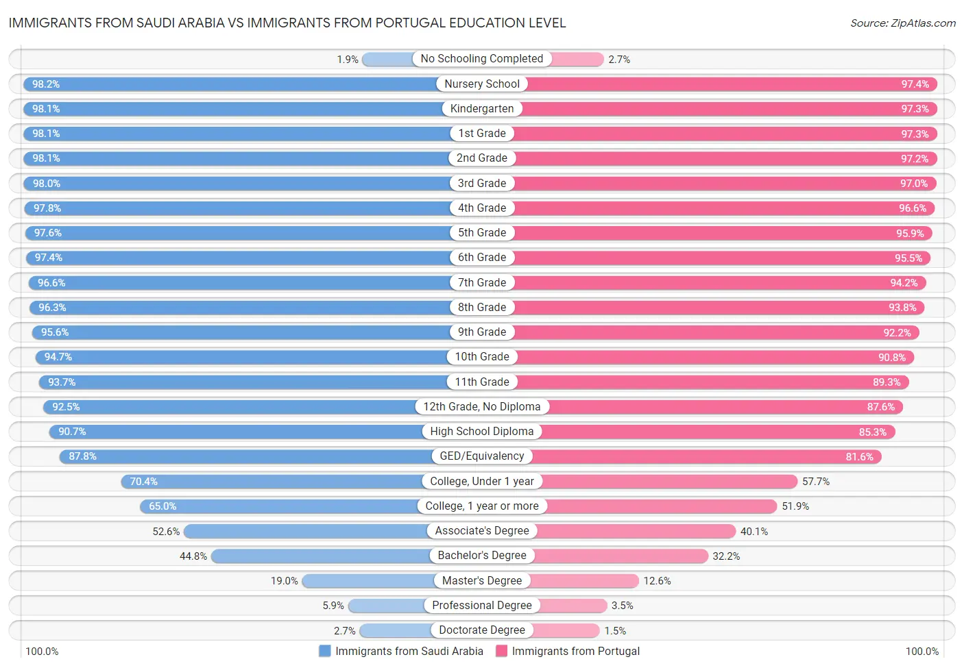 Immigrants from Saudi Arabia vs Immigrants from Portugal Education Level