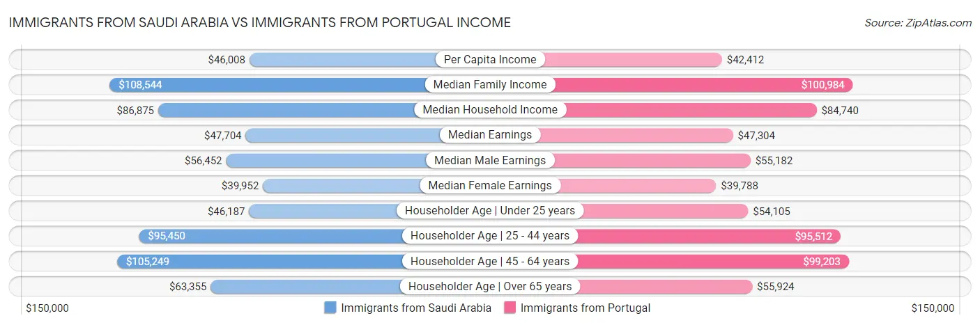 Immigrants from Saudi Arabia vs Immigrants from Portugal Income