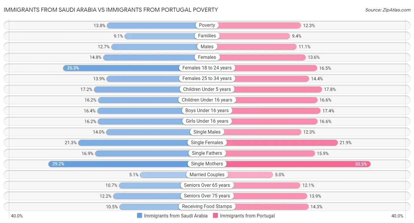 Immigrants from Saudi Arabia vs Immigrants from Portugal Poverty