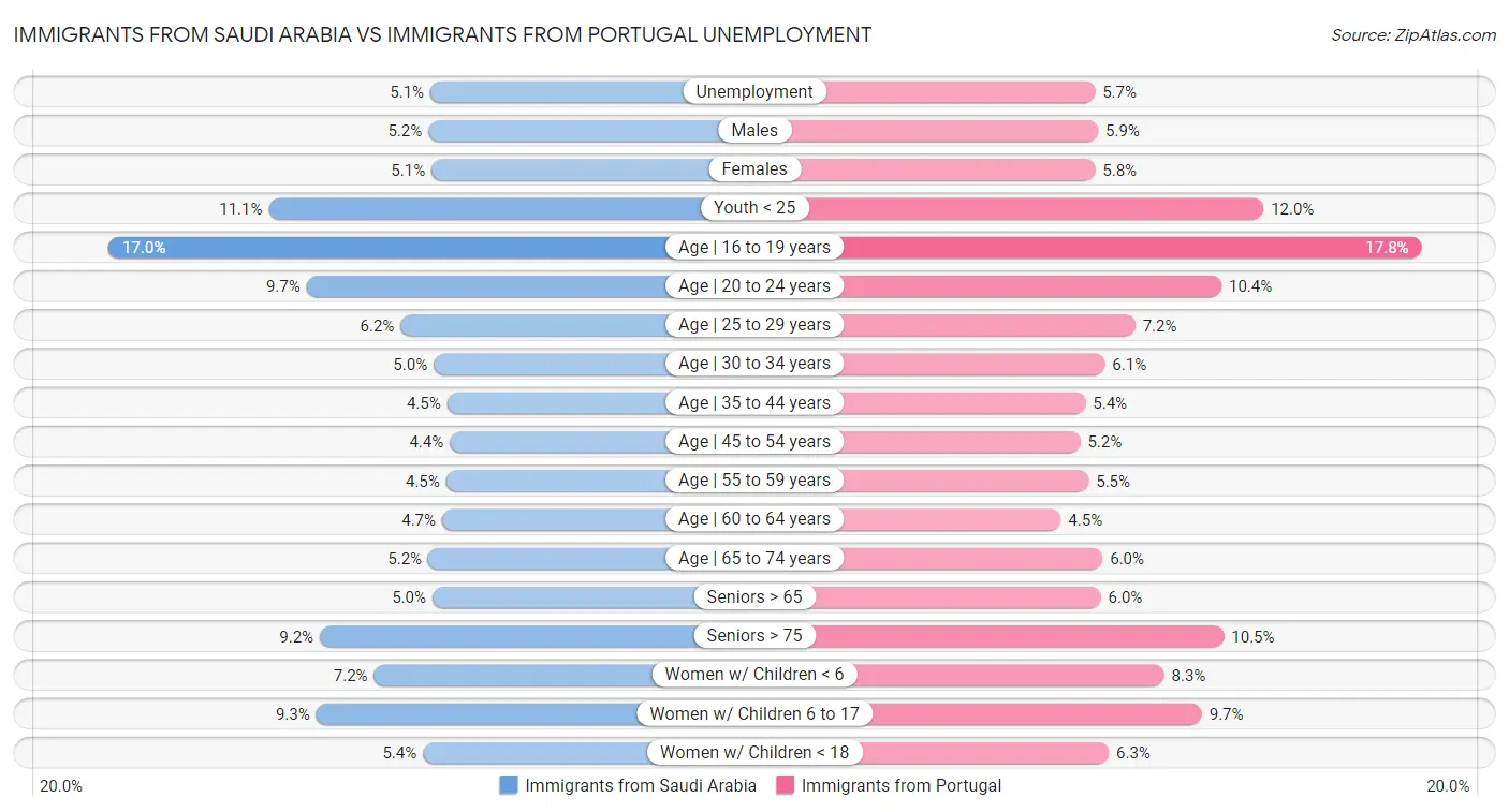 Immigrants from Saudi Arabia vs Immigrants from Portugal Unemployment