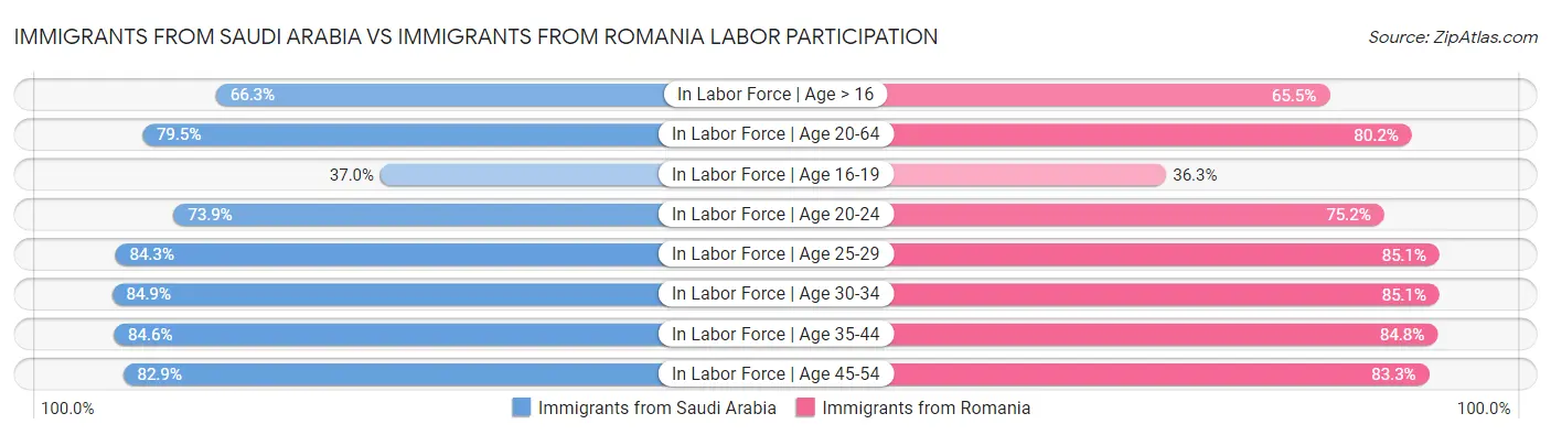 Immigrants from Saudi Arabia vs Immigrants from Romania Labor Participation