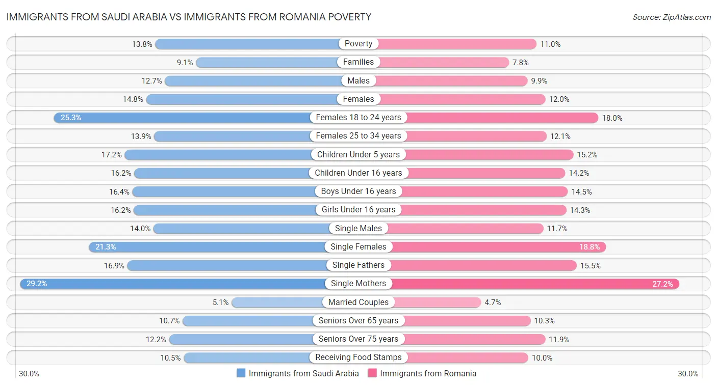 Immigrants from Saudi Arabia vs Immigrants from Romania Poverty
