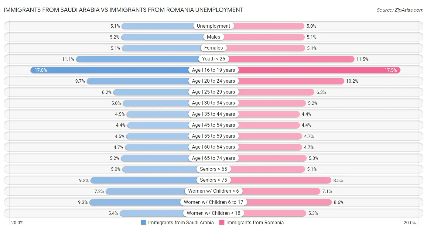 Immigrants from Saudi Arabia vs Immigrants from Romania Unemployment
