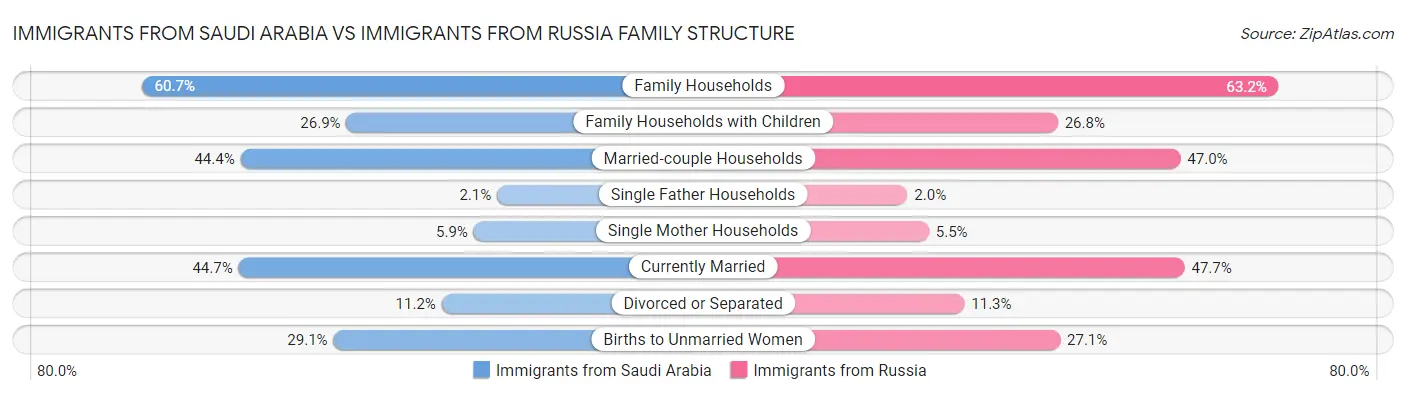 Immigrants from Saudi Arabia vs Immigrants from Russia Family Structure