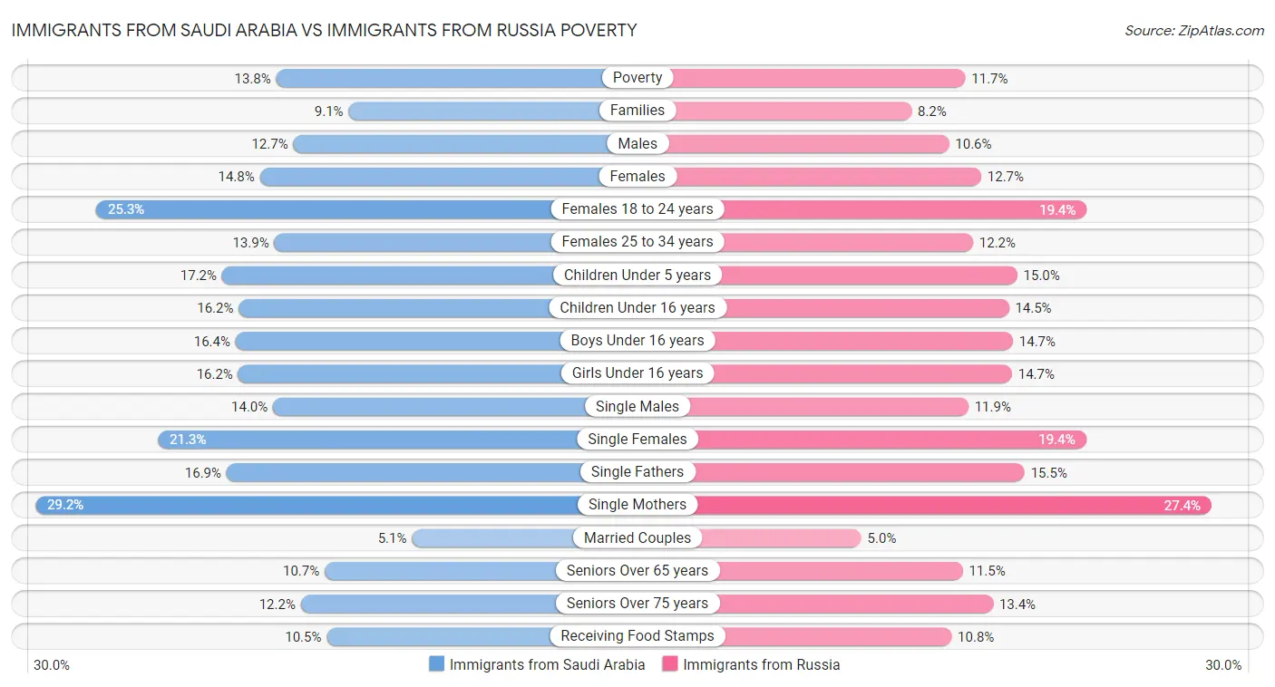 Immigrants from Saudi Arabia vs Immigrants from Russia Poverty