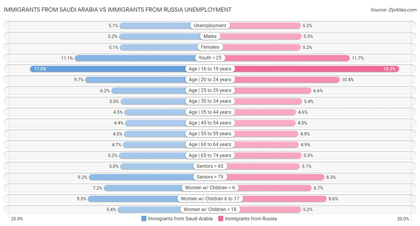 Immigrants from Saudi Arabia vs Immigrants from Russia Unemployment