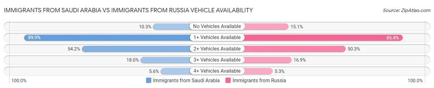 Immigrants from Saudi Arabia vs Immigrants from Russia Vehicle Availability