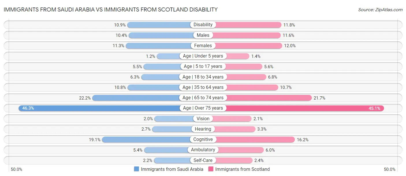 Immigrants from Saudi Arabia vs Immigrants from Scotland Disability